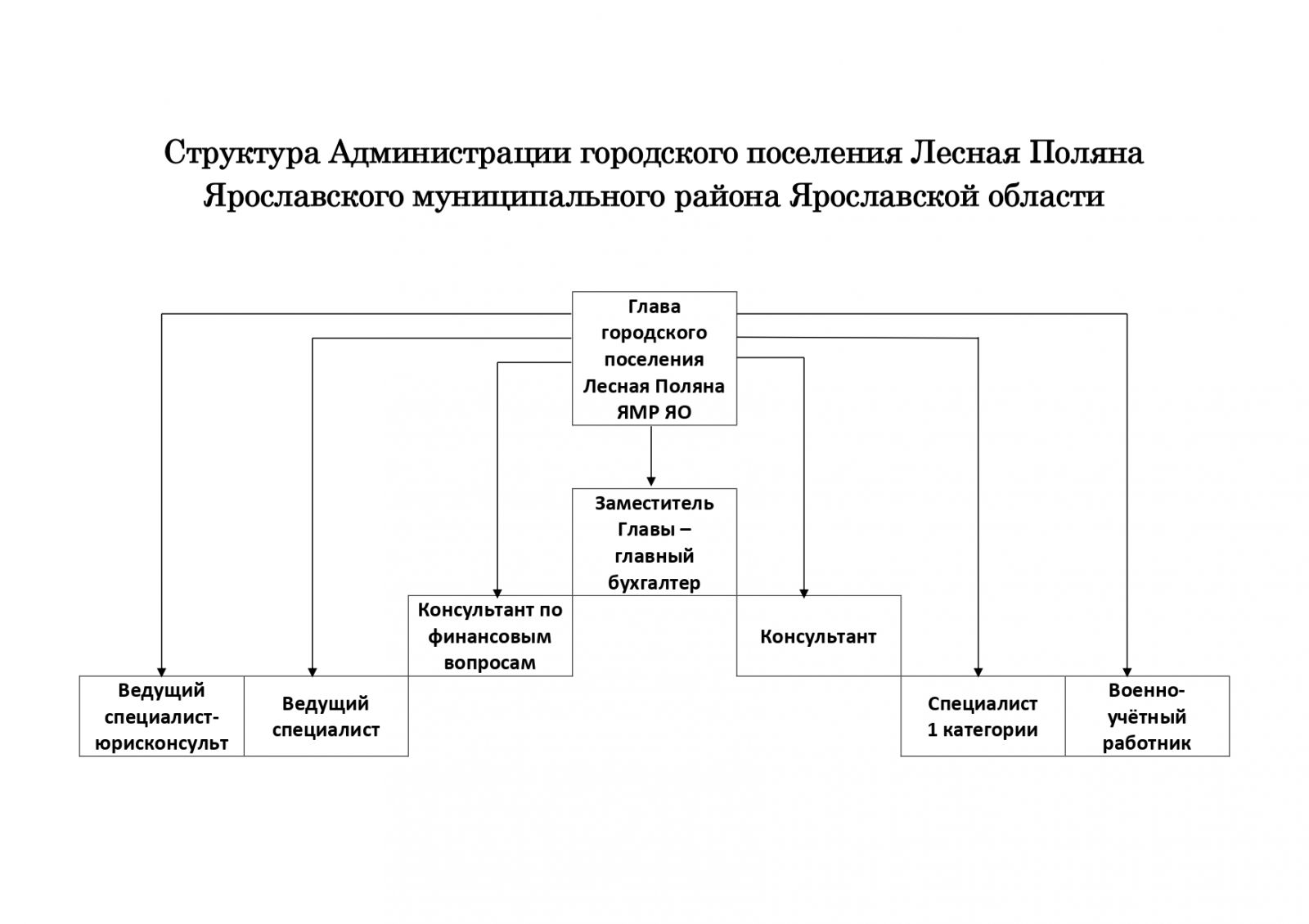 Администрация городского поселения Лесная Поляна Ярославского  муниципального района Ярославской области | Структура администрации